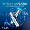 【PHILIPS 飛利浦 原廠正品】鹼性電池 穩定電壓 電力更強 3號 4號電池 超鹼電池 AA電池 AAA電池：圖片 5