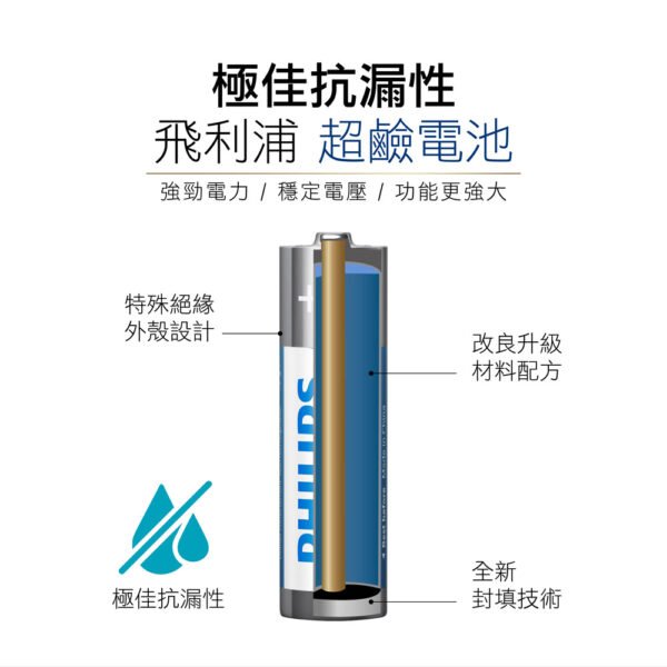 【PHILIPS 飛利浦 原廠正品】鹼性電池 穩定電壓 電力更強 3號 4號電池 超鹼電池 AA電池 AAA電池：圖片 6